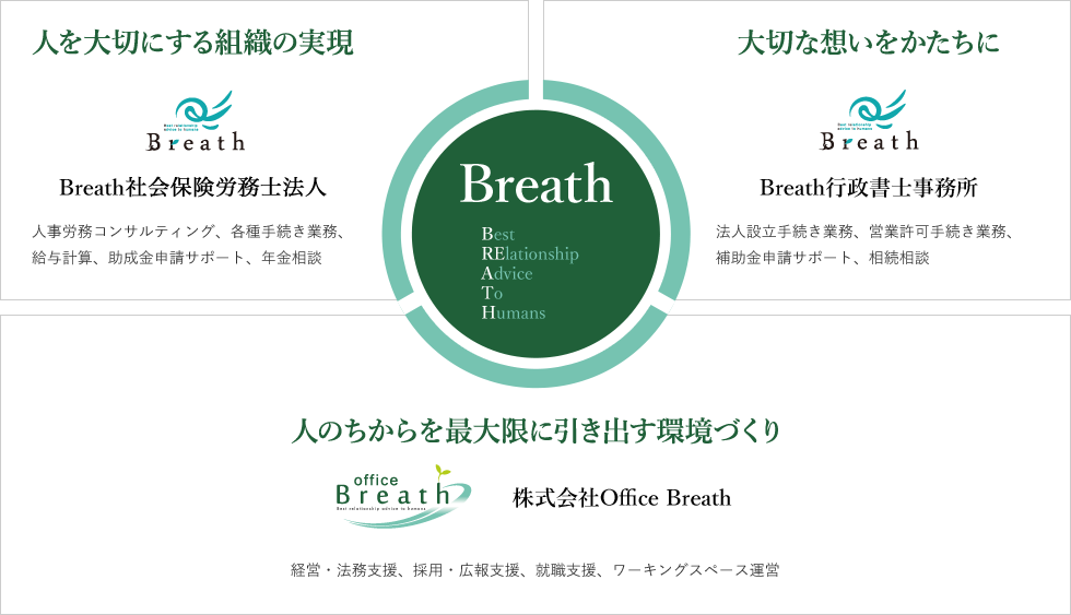 Breathグループ（Breath社会保険労務士法人/Breath行政書士事務所/株式会社Office Breath）
